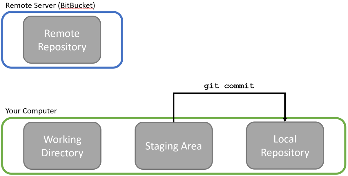 Git Going With GitKraken | Joshua J. Daymude